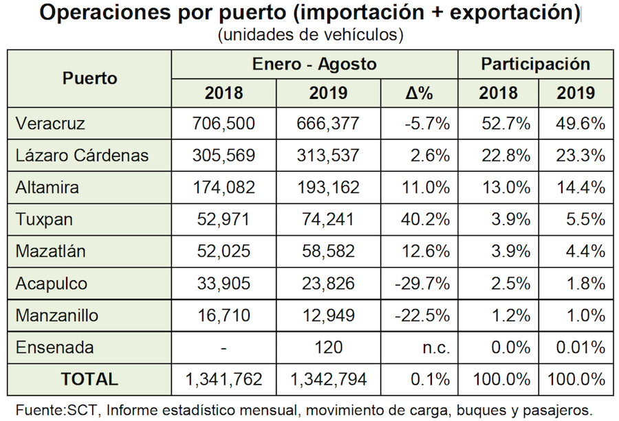 Ventas automotrices en México continúan en caída en septiembre Visión Automotriz Magazine 7