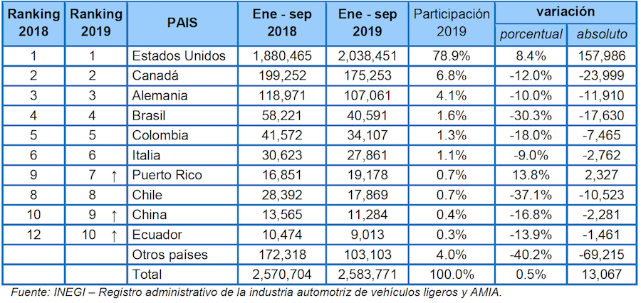 Ventas automotrices en México continúan en caída en septiembre Visión Automotriz Magazine 6