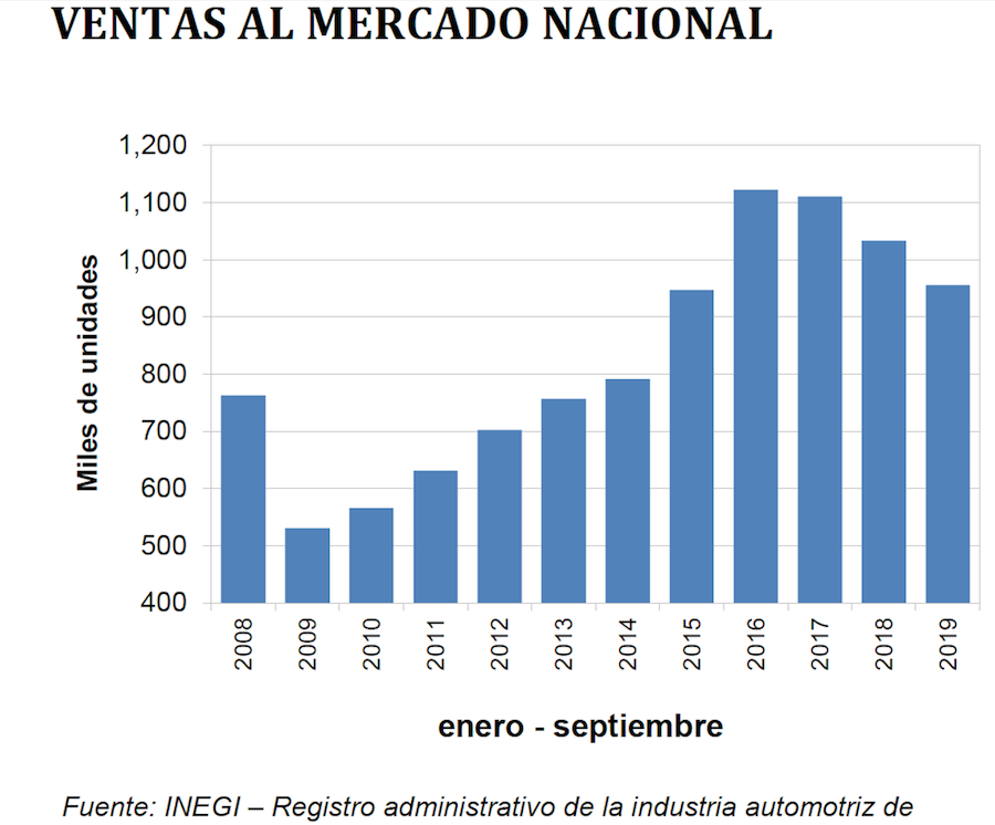 Ventas automotrices en México continúan en caída en septiembre Visión Automotriz Magazine 2