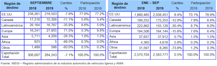 Ventas automotrices en México continúan en caída en septiembre Visión Automotriz Magazine 4