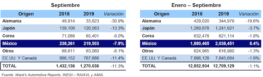 Ventas automotrices en México continúan en caída en septiembre Visión Automotriz Magazine 1