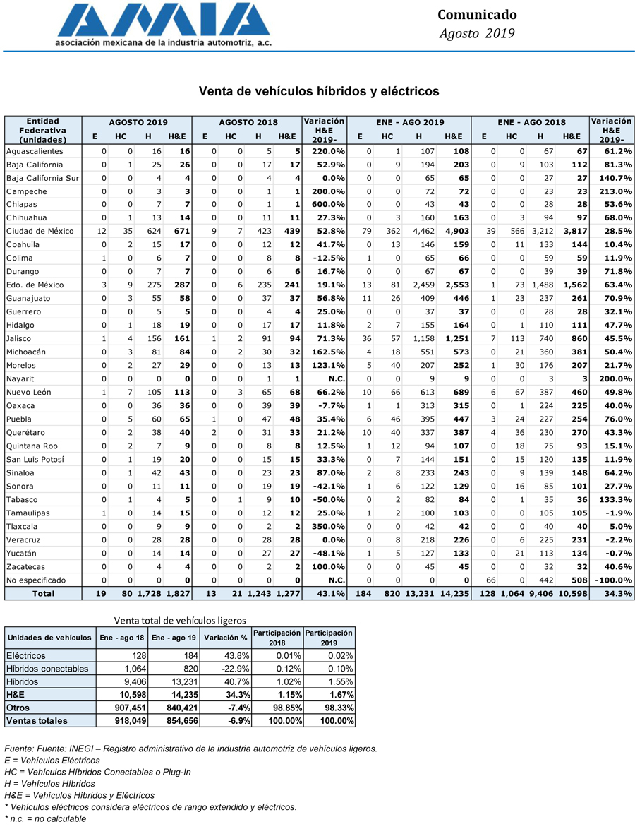 Con base en la información publicada por el INEGI, la Asociación Mexicana de la Industria Automotriz (AMIA) da a conocer el reporte de venta de vehículos híbridos y eléctricos por entidad federativa, información que está disponible en el sitio web de la asociación www.amia.com.mx De acuerdo con las cifras publicadas por el INEGI, durante agosto 2019 la venta de vehículos híbridos y eléctricos fue de 1,827 unidades, 43.1% por arriba de lo registrado en el octavo mes del 2018. Las ventas estuvieron compuestas por 19 eléctricos, 80 híbridos conectables y 1,728 híbridos. En el acumulado enero - agosto 2019 se comercializaron 14,235 vehículos con estos tipos de tecnologías, los cuales representaron el 1.67% de las ventas totales de vehículos ligeros en el país en los primeros ocho meses del 2019.
