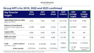 Volkswagen Group invierte fuertemente en el futuro