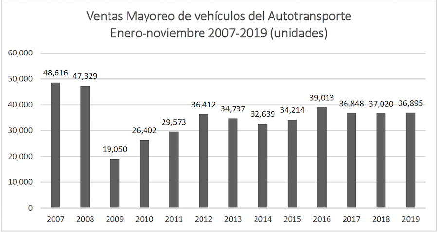 Caen ventas 45.7% durante noviembre debido a incertidumbre respecto a diésel limpio: ANPACT