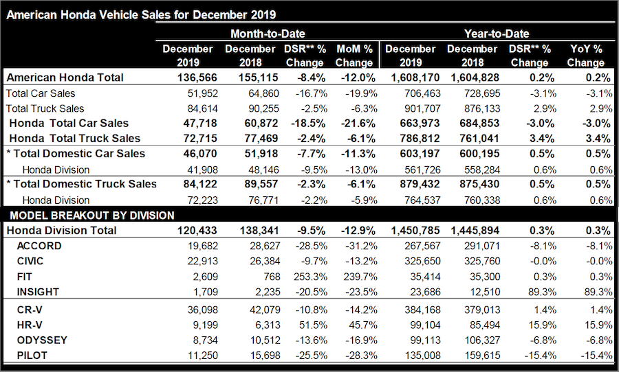 Ventas récord de camionetas impulsan a American Honda en 2019 gráfica Visión Automotriz